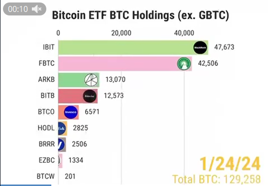 Acumulación de Bitcoin por ETFs Spot: BlackRock lidera
