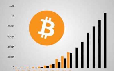 Adopción de Bitcoin supera el ritmo de internet en los 90