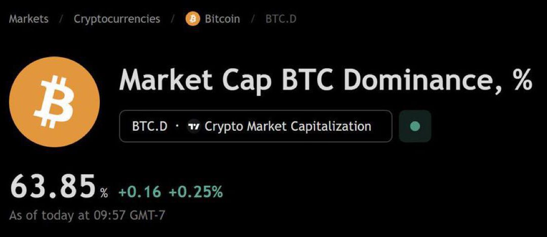 Bitcoin: 63.85% de dominancia en un mercado de millones de criptos