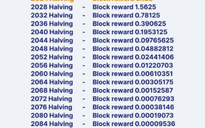 Bitcoin: Solo 3 halvings de 33 y esto recién empieza
