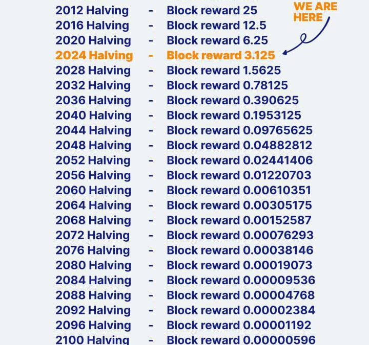 Bitcoin: Solo 3 halvings de 33 y esto recién empieza