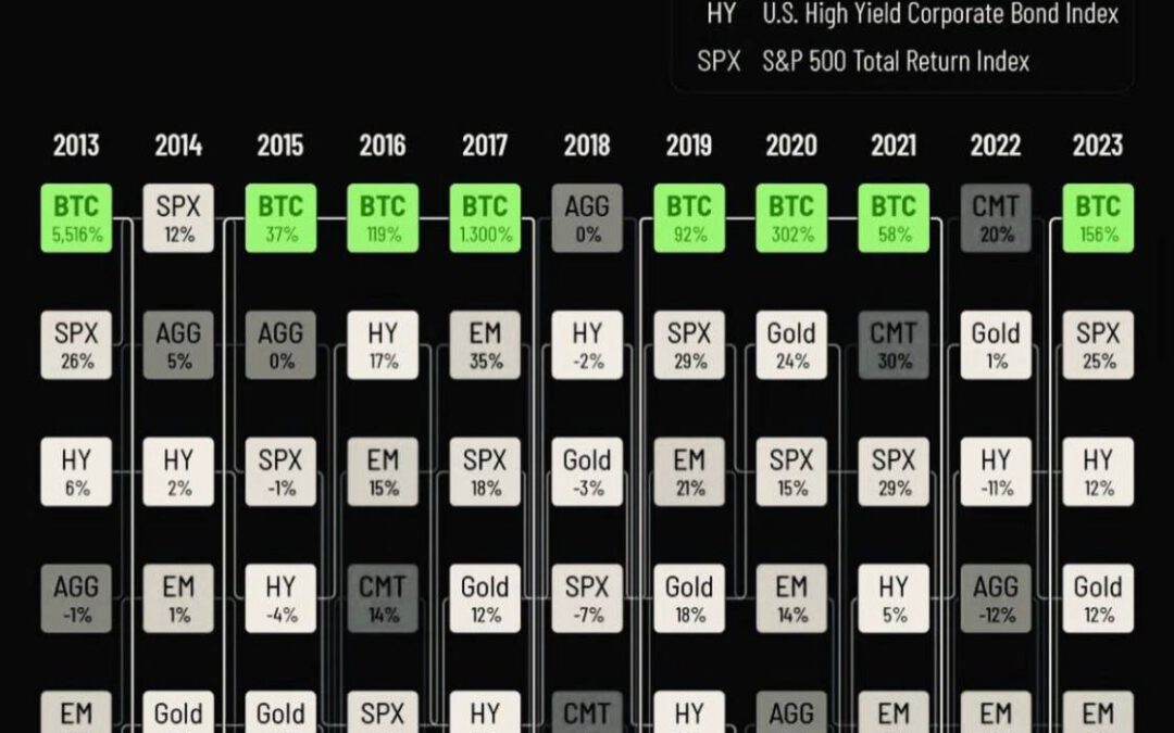Bitcoin supera a los mejores activos mundiales (2013-2023)