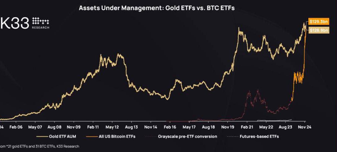 Hito histórico el Bitcoin supera al oro en Wall Street