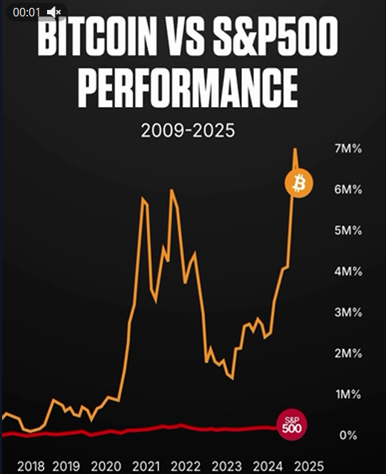 Bitcoin vs. SP500: una década de rendimiento histórico