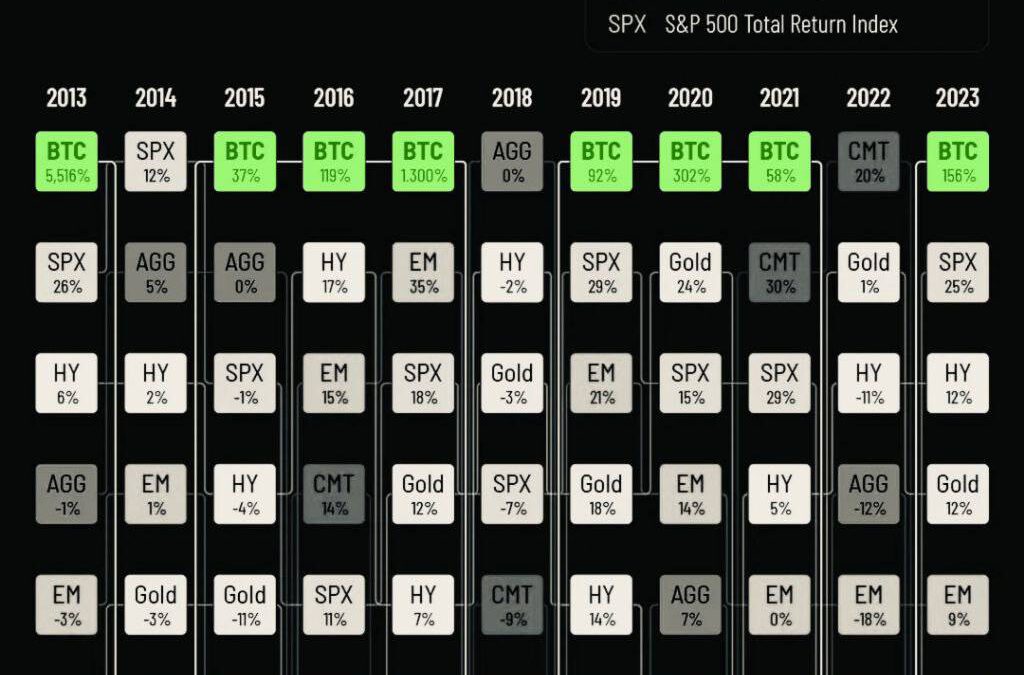 Bitcoin vs. mejores activos 2013-2023: ¡El ganador absoluto!