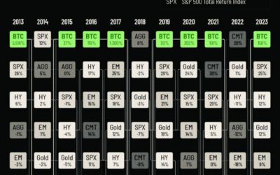 Bitcoin vs. mejores activos 2013-2023: ¡El ganador absoluto!