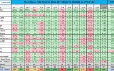 Bitcoin rey de 2024: rendimiento +121% supera a acciones y oro