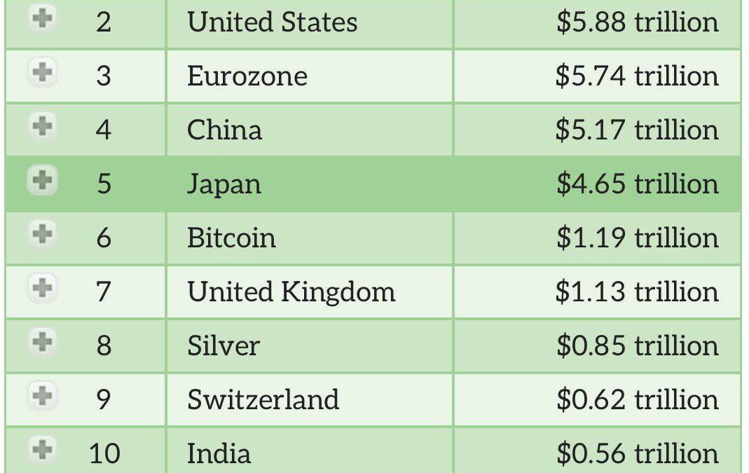 Bitcoin: Sexto activo monetario más grande del mundo
