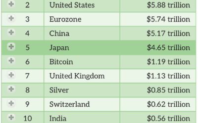 Bitcoin: Sexto activo monetario más grande del mundo