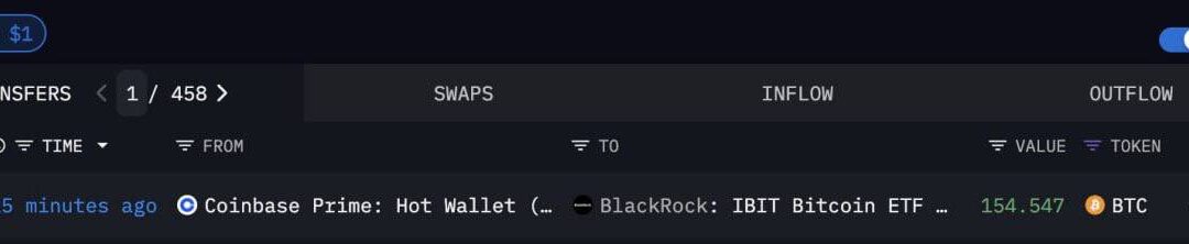BlackRock compra $13 millones en Bitcoin para su ETF Spot