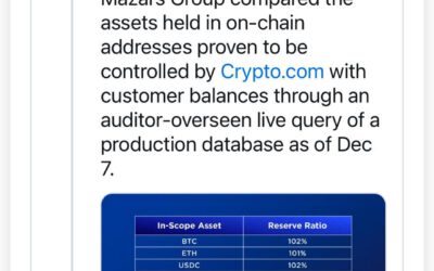 Crypto.com demuestra reservas superiores al 100% para BTC y ETH