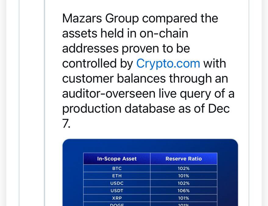 Crypto.com demuestra reservas superiores al 100% para BTC y ETH