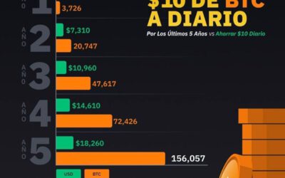 ¿Cuánto tendrías hoy invirtiendo $10 diarios en Bitcoin hace 5 años?