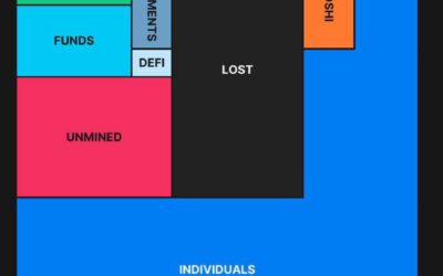 Distribución actual de Bitcoin: Instituciones, Satoshi y minería futura