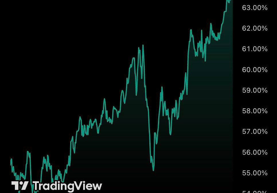 Dominancia de Bitcoin alcanza máximo de 4 años: ¡BTC lidera el mercado!
