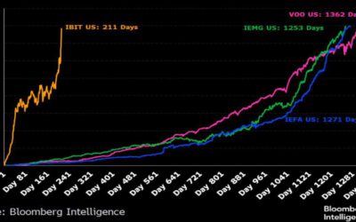 ETF Bitcoin de BlackRock alcanza $40 mil millones en tiempo récord
