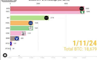 ETFs de Bitcoin: Récord de acumulación semanal en Enero