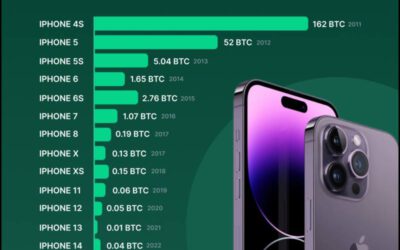 El precio en Bitcoin de cada iPhone que compraste: ¡Lágrimas aseguradas!