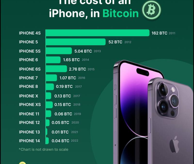 El precio en Bitcoin de cada iPhone que compraste: ¡Lágrimas aseguradas!