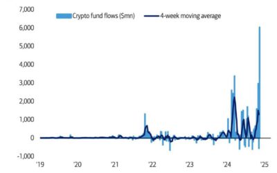 Récord histórico: Entran $6,000 millones en fondos de Criptomonedas