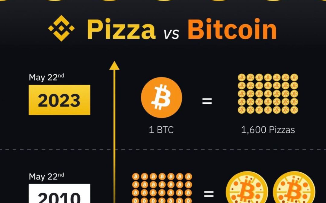 La evolución de Bitcoin: De 10,000 BTC por pizza a 1 BTC por 1,600