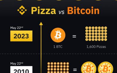 La evolución de Bitcoin: De 10,000 BTC por pizza a 1 BTC por 1,600
