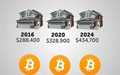 Evolución del precio de vivienda en EE.UU. Dólar vs. Bitcoin