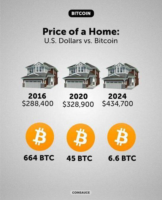 Evolución del precio de vivienda en EE.UU. Dólar vs. Bitcoin