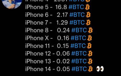 Evolución del precio del iPhone en Bitcoin: ¿Cada vez más barato en BTC?