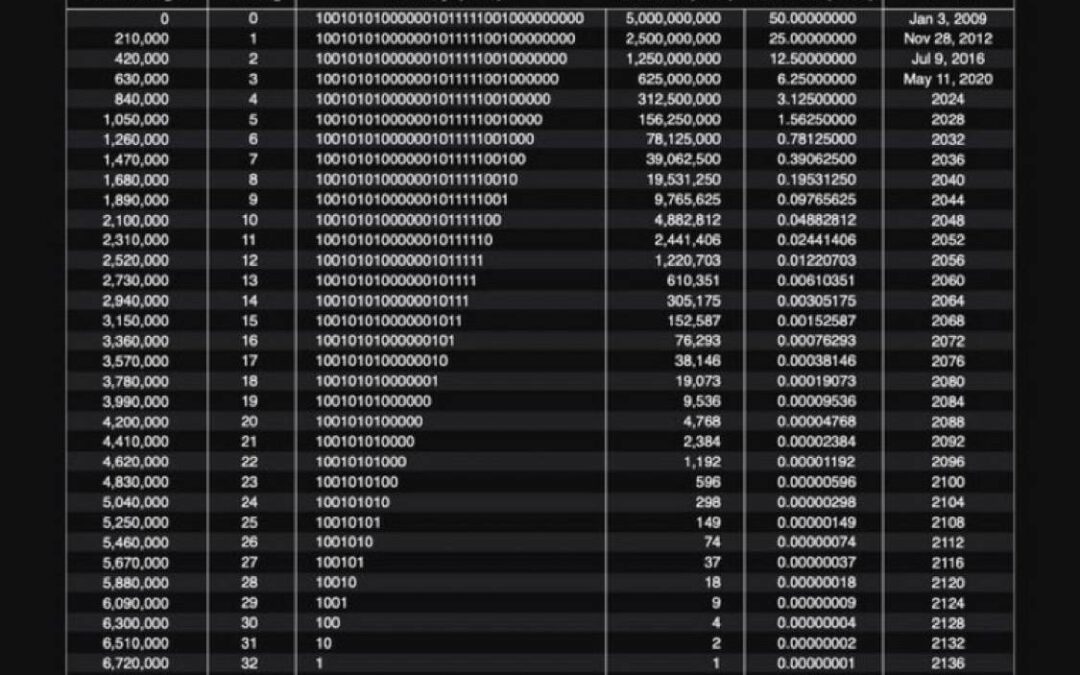 El único calendario que importa: El del Halving de Bitcoin