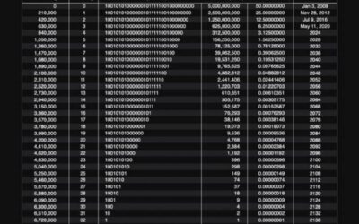 El único calendario que importa: El del Halving de Bitcoin