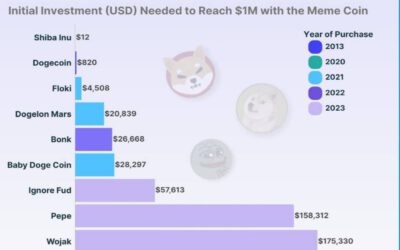 Inversión inicial para hacerte millonario con tokens meme