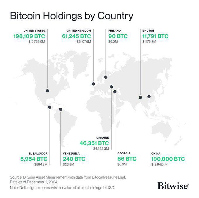 Ranking mundial: Los países con mayor cantidad de Bitcoin (Top 9)