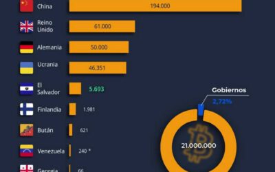Países con mayores reservas de Bitcoin a nivel mundial