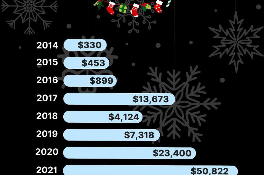 Precio de Bitcoin en Navidad: Evolución 2014-2023