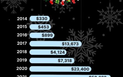 Precio de Bitcoin en Navidad: Evolución 2014-2023