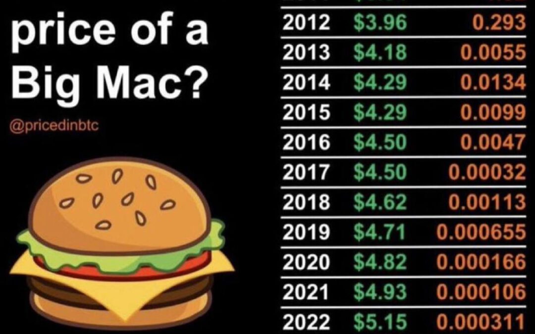 Precio de la Big Mac: ¿Más dólares o menos Bitcoin?