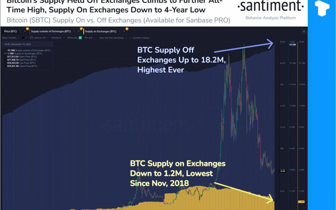 Récord de Bitcoin en autocustodia: mínimo de 4 Años en Exchanges