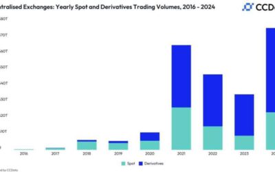 ¡Récord histórico! Volumen de criptomonedas en exchanges supera los $75 billones