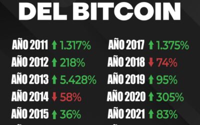 Rendimiento anual de Bitcoin (Julio 2022): ¿Cuál será el cierre?