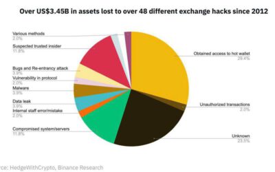 Robos en Exchanges cripto: $3.45 mil millones perdidos en 48 ataques