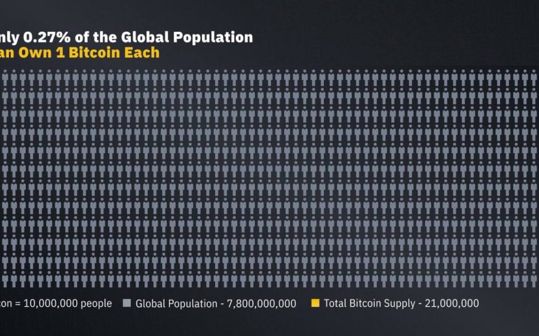Solo el 0.27% podrá tener 1 Bitcoin completo: Invierte ahora