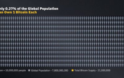 Solo el 0.27% podrá tener 1 Bitcoin completo: Invierte ahora