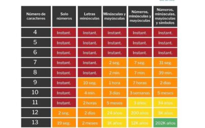 ¿Son seguras tus contraseñas para Bitcoin? ¡Compruébalo aquí!