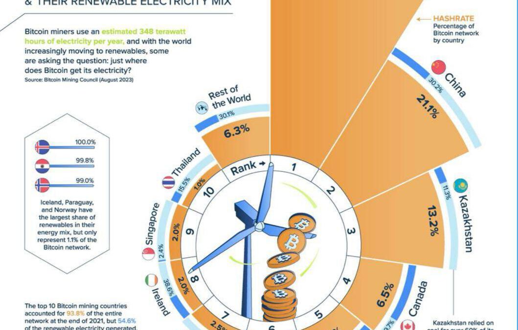 Top 10 países en minería de Bitcoin por Hashrate