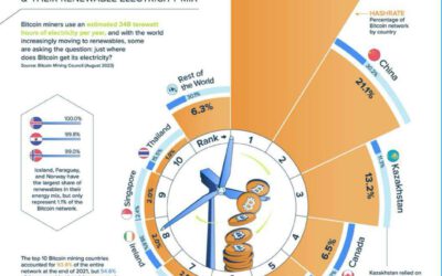 Top 10 países en minería de Bitcoin por Hashrate