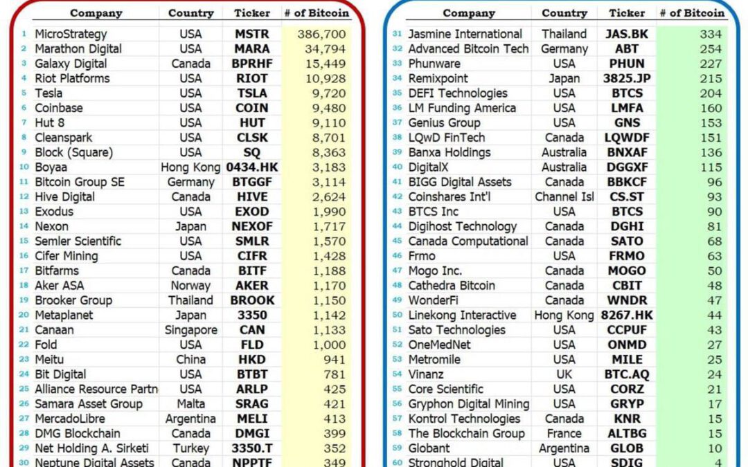 Top 60 de empresas públicas con mayor cantidad de Bitcoin en el mundo
