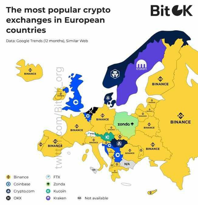 Top Exchanges en Europa: Binance lidera ampliamente. ¿Cuál Usas?