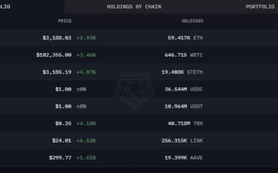 World Liberty Financial de Trump gestiona $392 millones en cripto: ETH, WBTC y más