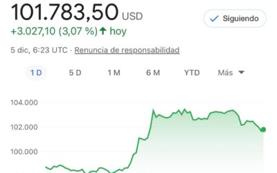 ¡Bitcoin supera los $100,000! fecha histórica (5/12/24)